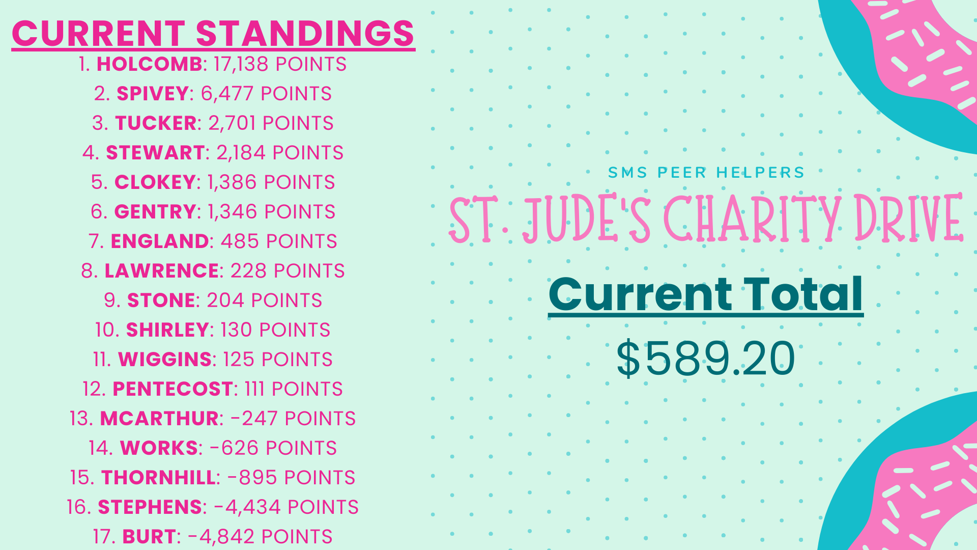 St. Jude's Charity Drive: Current Ranking